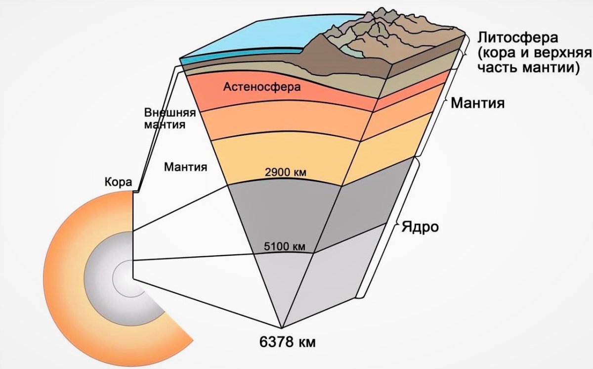Ядро земли в разрезе