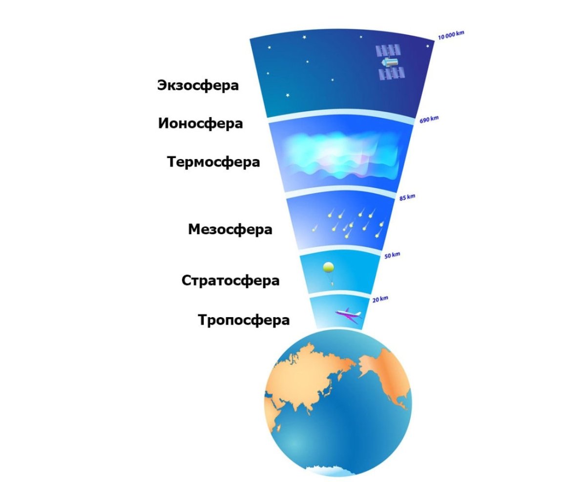 Основные слои атмосферы