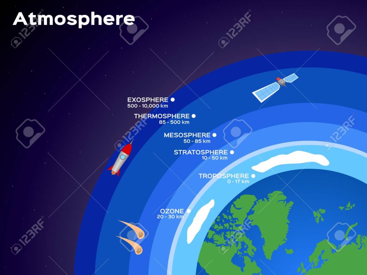 Слои атмосферы для детей