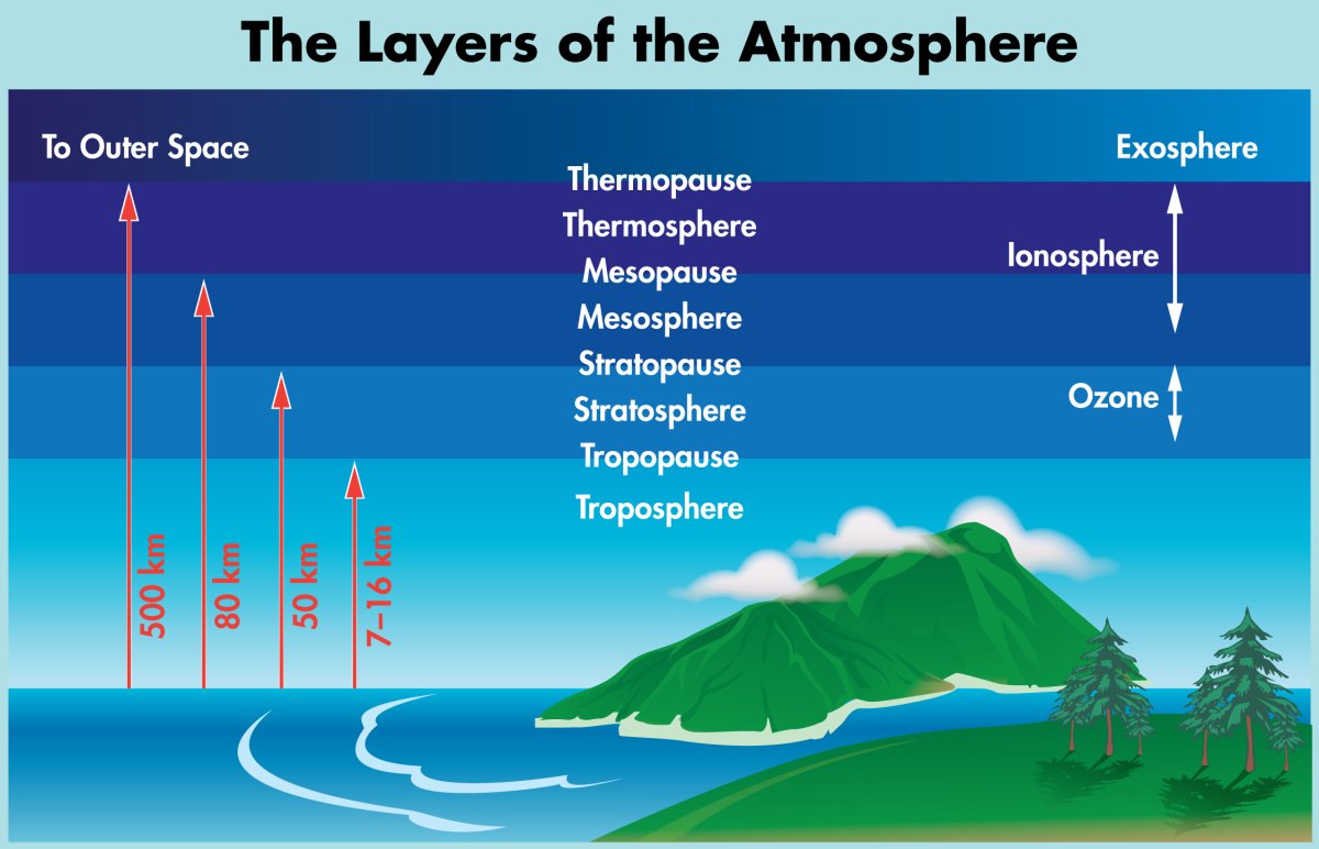 Atmosphere layers