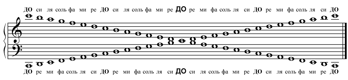 Басовый ключ расположение нот на фортепиано
