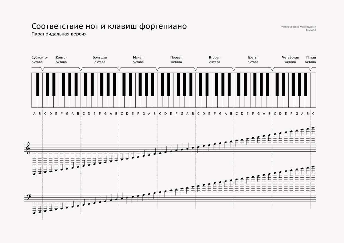 Расположение нот на синтезаторе 32 клавиши