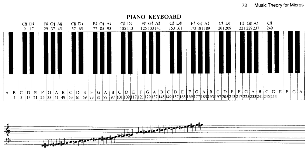 Клавиатура фортепиано басовый ключ