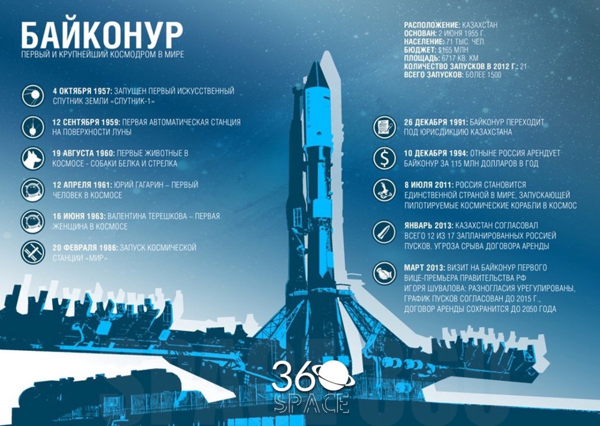 Космодром Байконур 1955 год