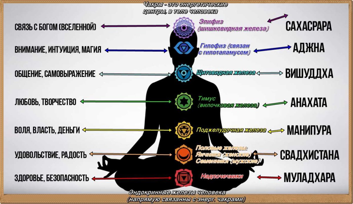 Мантра Аджна чакры