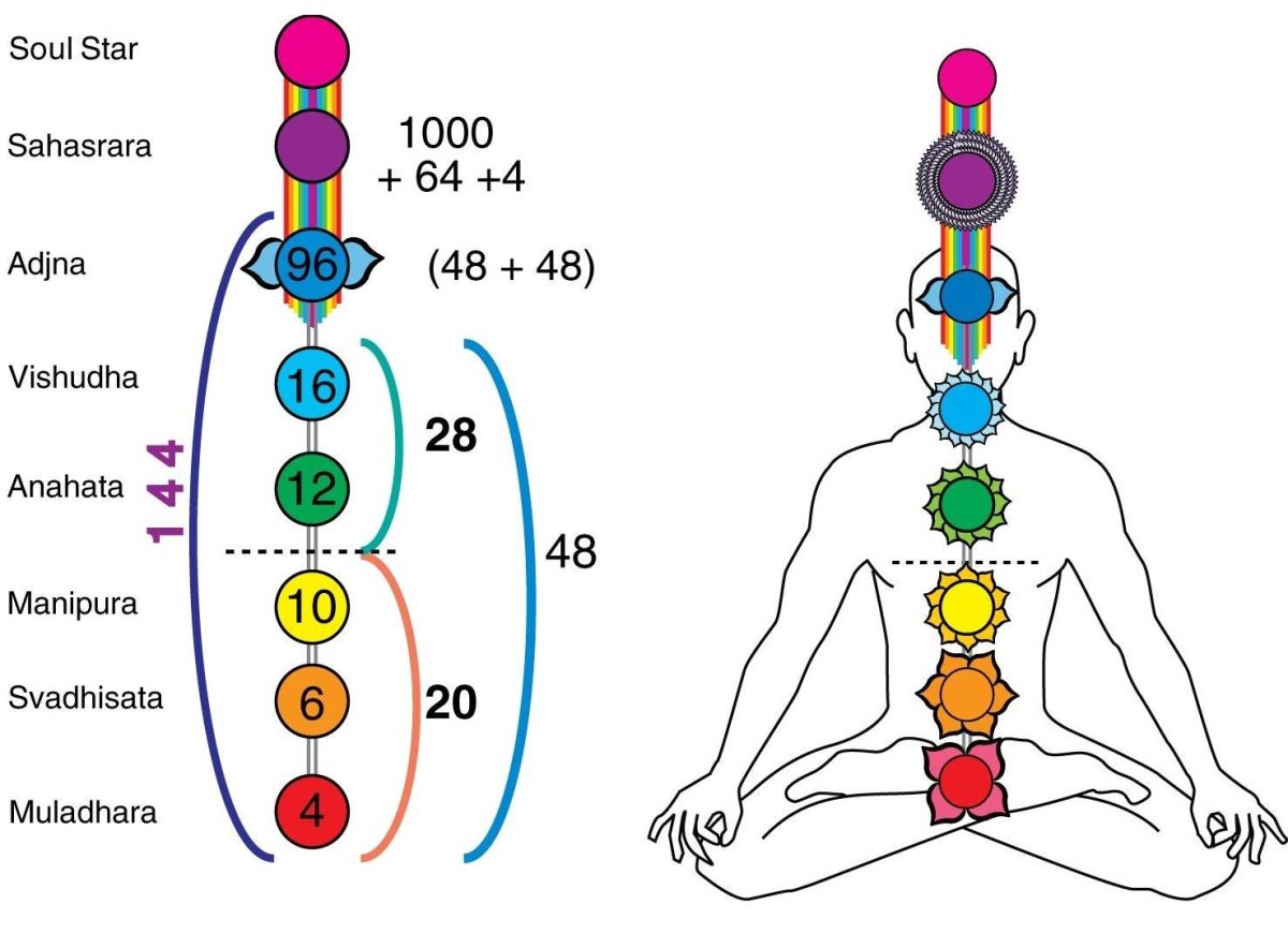 Кундалини энергия чакры