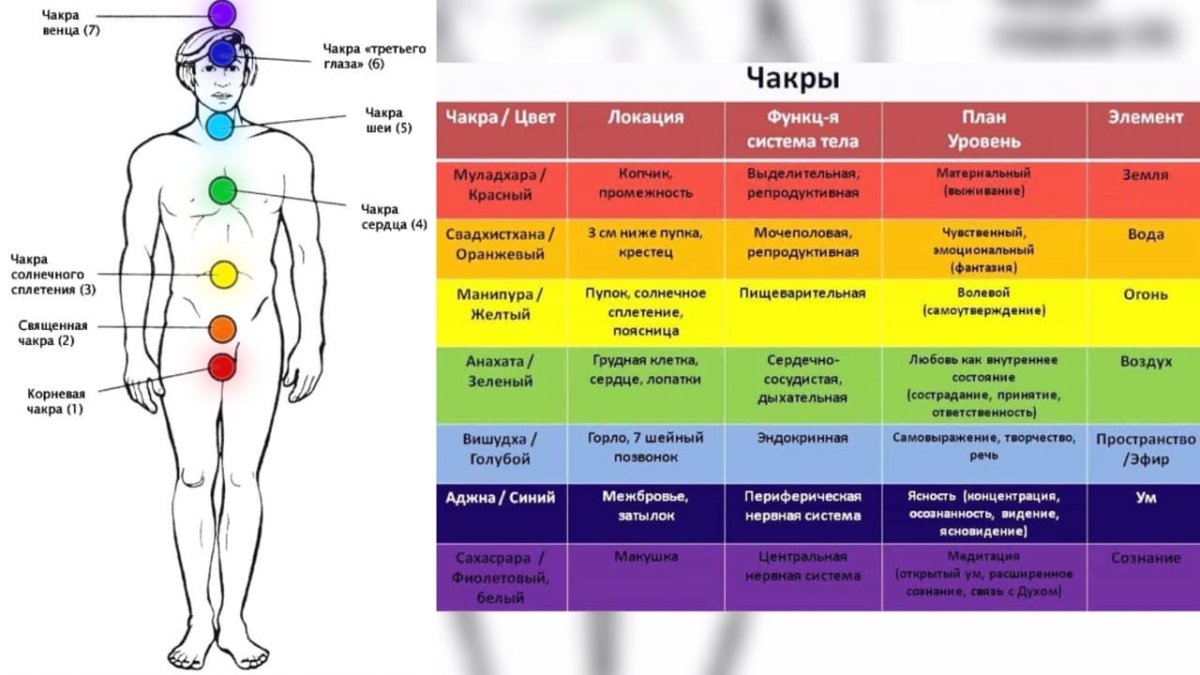 Аджна Муладхара Анахата