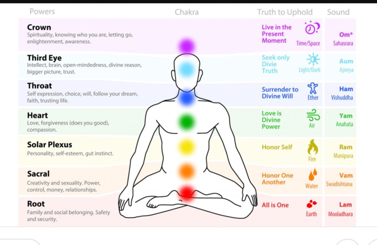 Чакры энергия