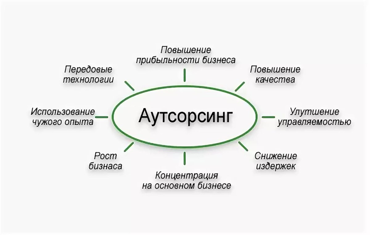 Аутсорсинг Бухучет