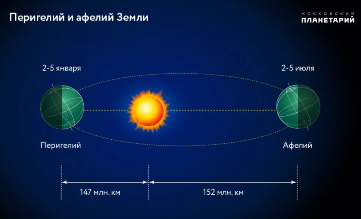 Пейзаж в Разное время года
