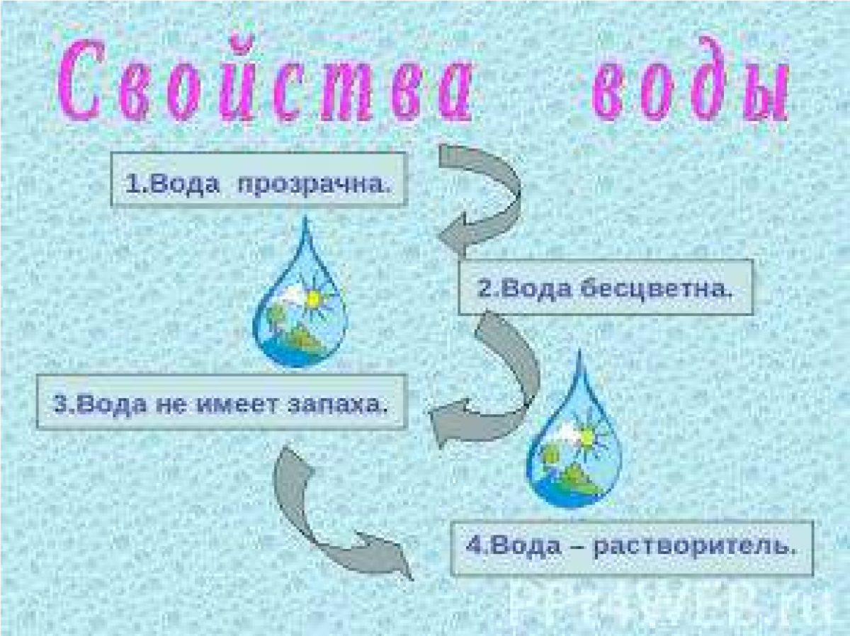 Свойства воды для детей