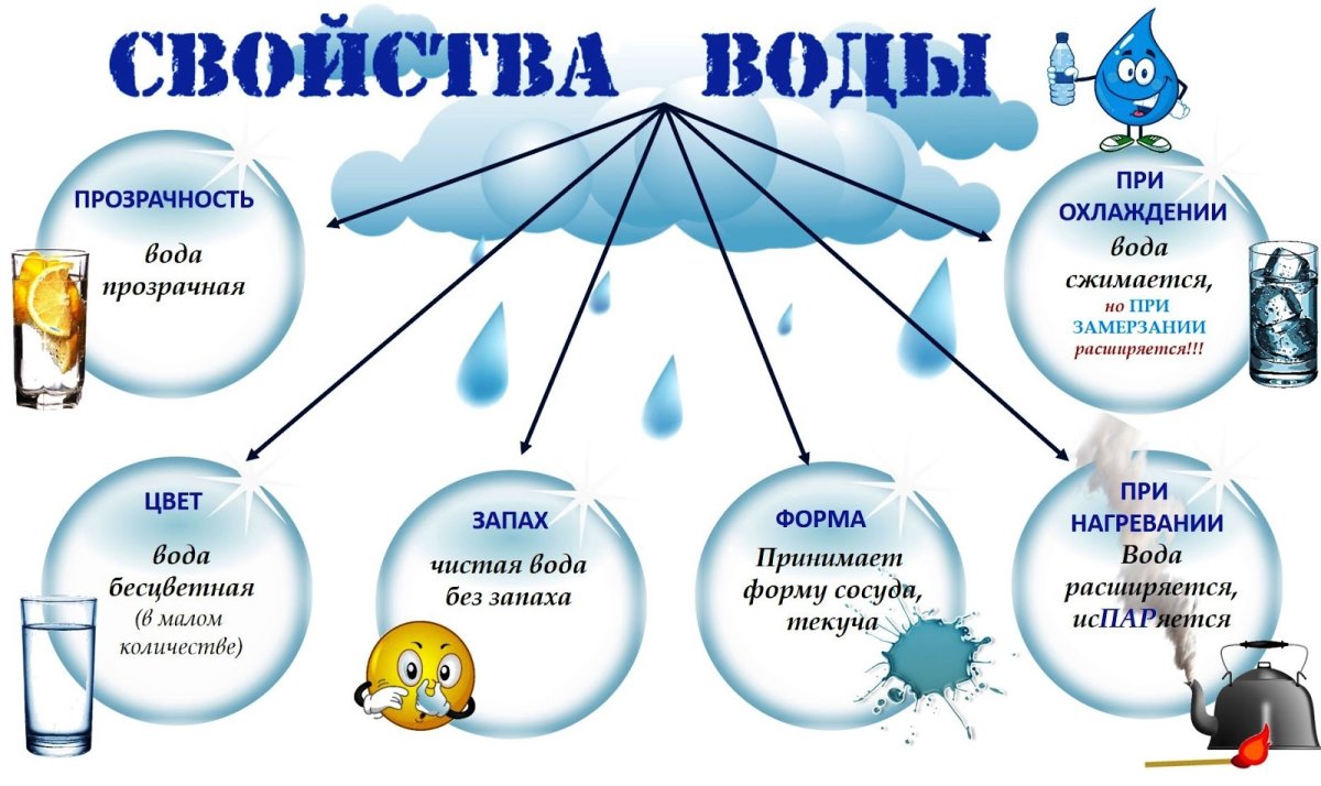 Схемы опытов с водой