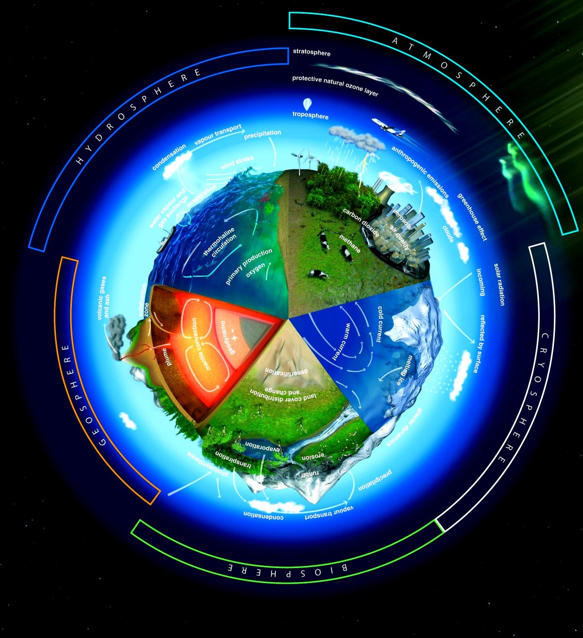 Ноосфера физика