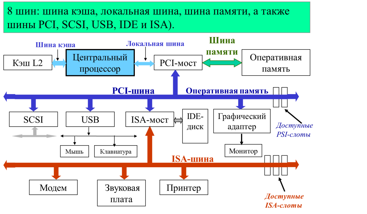 Структурная схема (архитектура) персонального компьютера