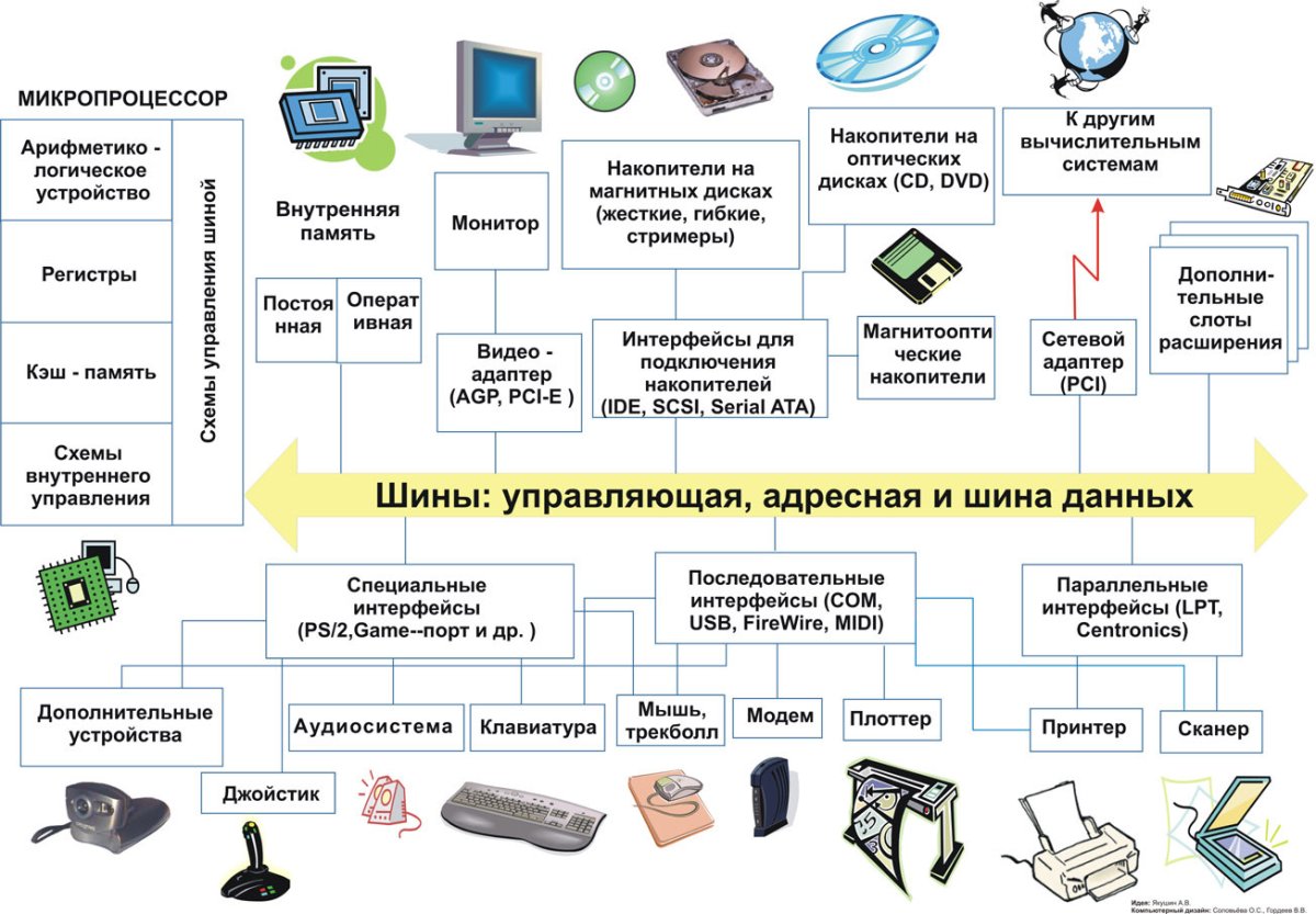 Современный компьютер это в информатике