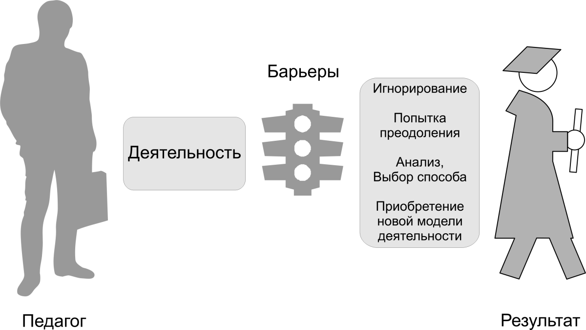 Психологический барьер это в психологии