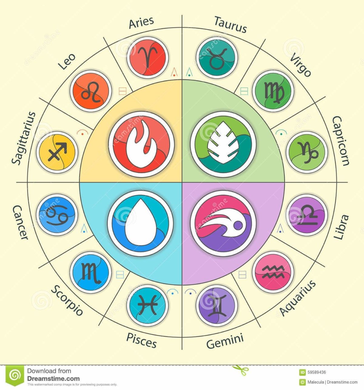 Знаки зодиака земли